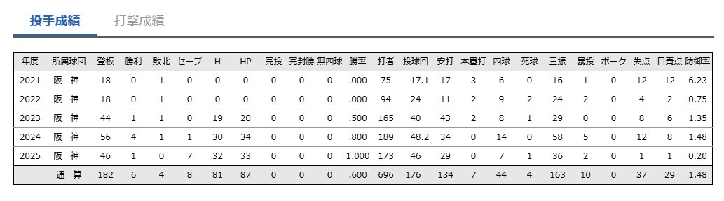 石井大智 石井大智投手 嫁 妻 馴れ初め 結婚 一般女性 神奈川県出身 第一子 長男 阪神 阪神タイガース プロ野球新記録 連続無失点 記録更新 藤川球児監督 守護神 高知ファイティングドッグス